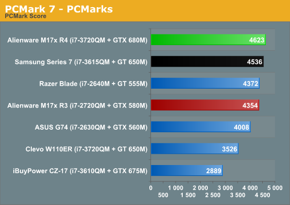 PCMark 7 - PCMarks