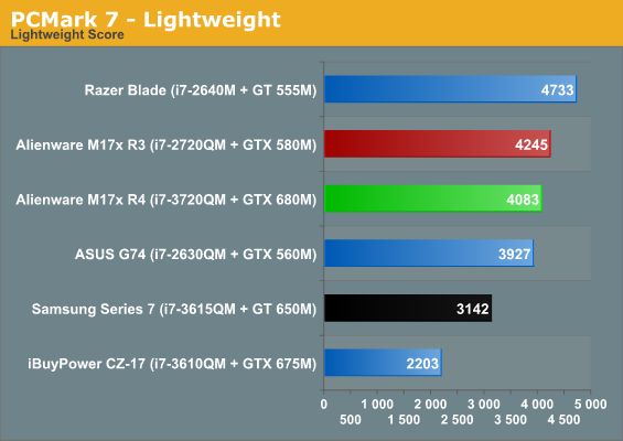 PCMark 7 - Lightweight