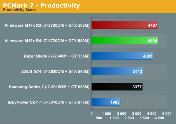 PCMark 7 - Productivity