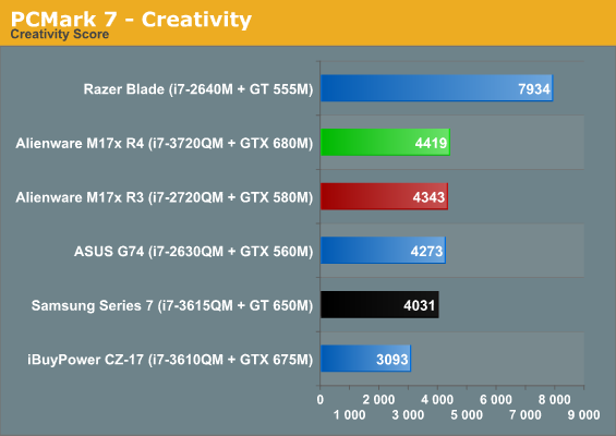 PCMark 7 - Creativity