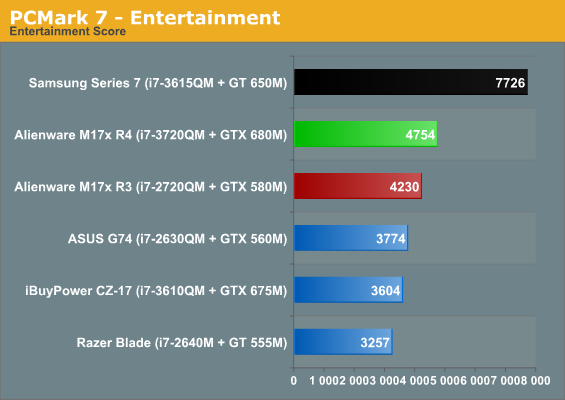 PCMark 7 - Entertainment