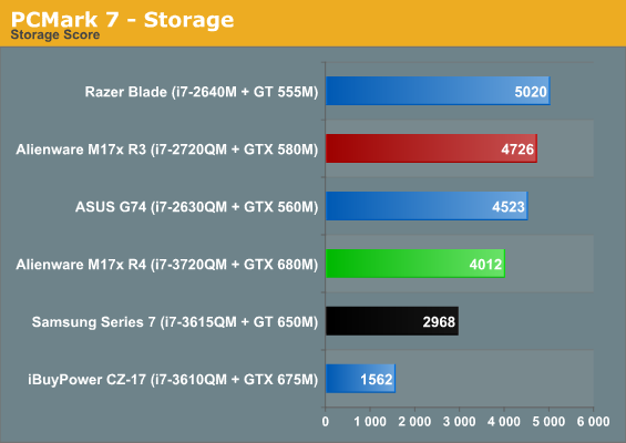 PCMark 7 - Storage