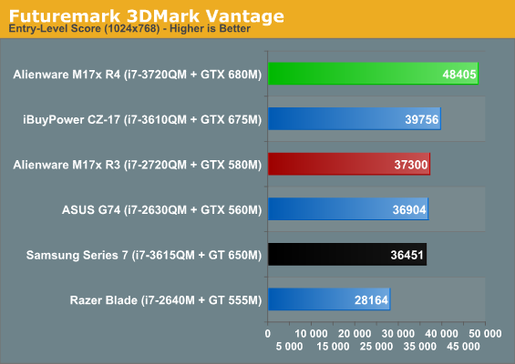 Futuremark 3DMark Vantage