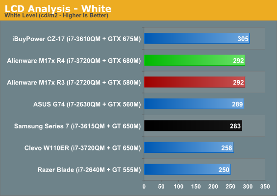 LCD Analysis - White