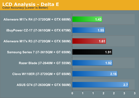 LCD Analysis - Delta E