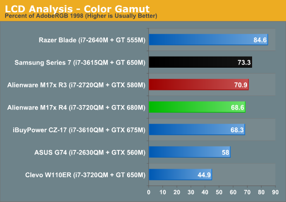 LCD Analysis - Color Gamut