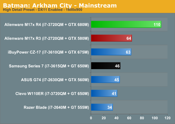 Batman: Arkham City - Mainstream