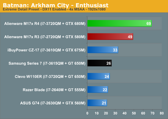 Batman: Arkham City - Enthusiast