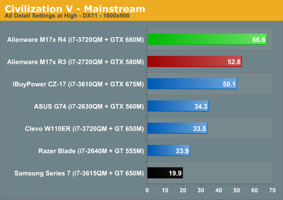 Civilization V - Mainstream