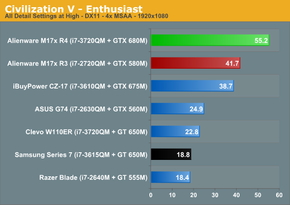 Civilization V - Enthusiast