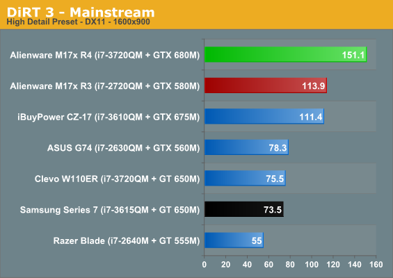 DiRT 3 - Mainstream