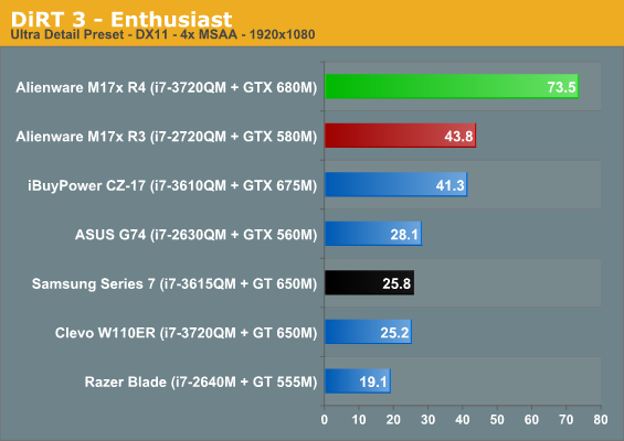 DiRT 3 - Enthusiast