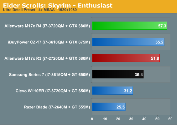 Elder Scrolls: Skyrim - Enthusiast