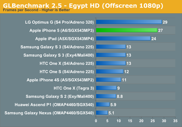 GLBenchmark 2.5 - Egypt HD (Offscreen 1080p)