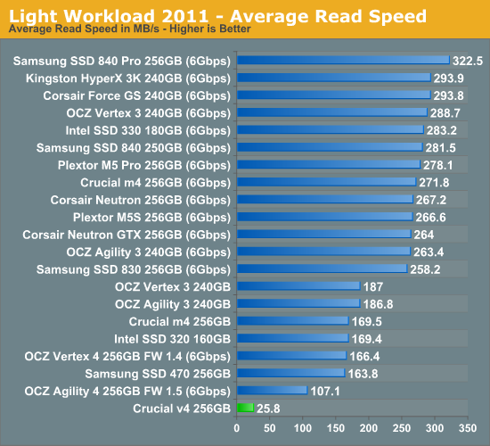 Light Workload 2011 - Average Read Speed