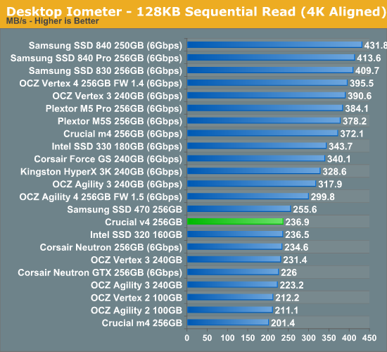 Desktop Iometer - 128KB Sequential Read (4K Aligned)