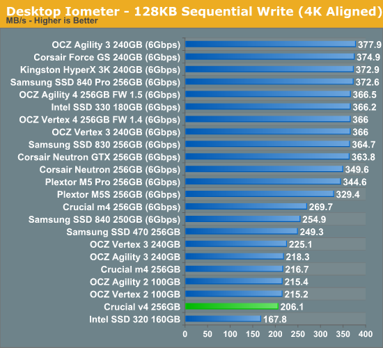 Desktop Iometer - 128KB Sequential Write (4K Aligned)