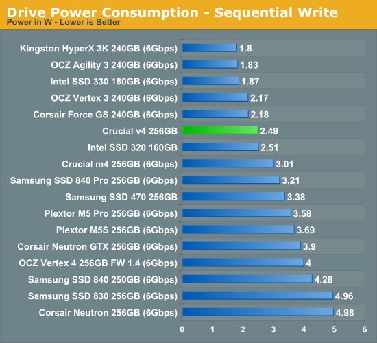 Power Consumption Crucial v4 (256GB) Review