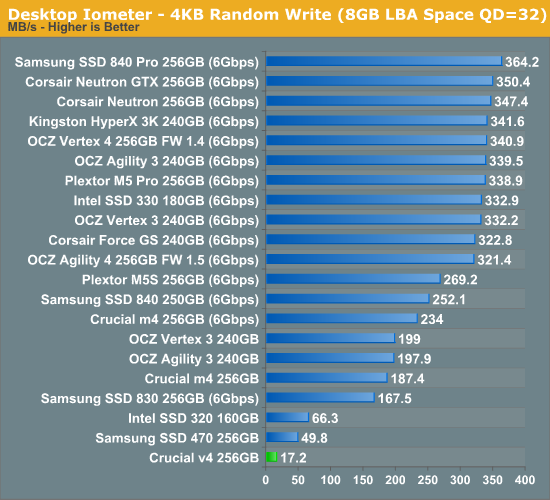 Desktop Iometer - 4KB Random Write (8GB LBA Space QD=32)