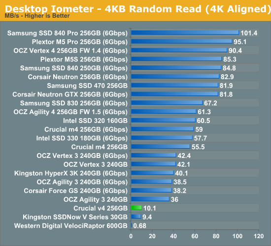 Desktop Iometer - 4KB Random Read (4K Aligned)