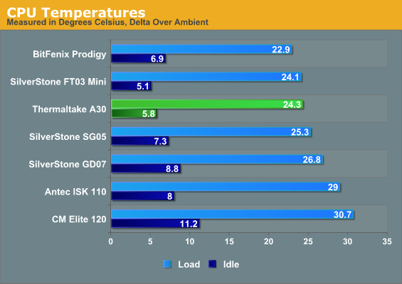 CPU Temperatures