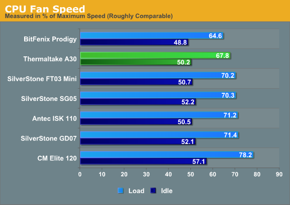 CPU Fan Speed