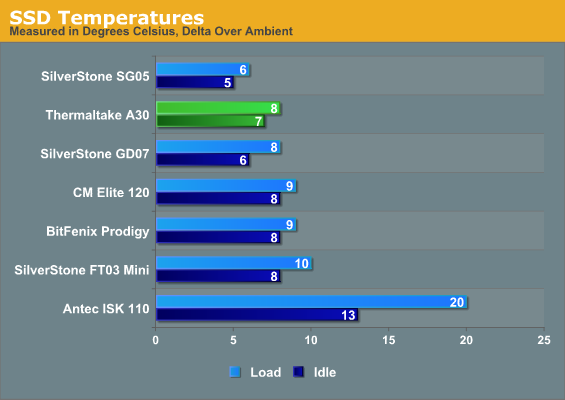 SSD Temperatures