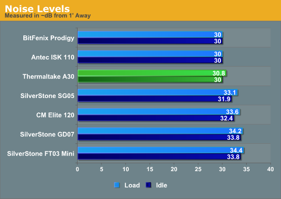 Noise Levels