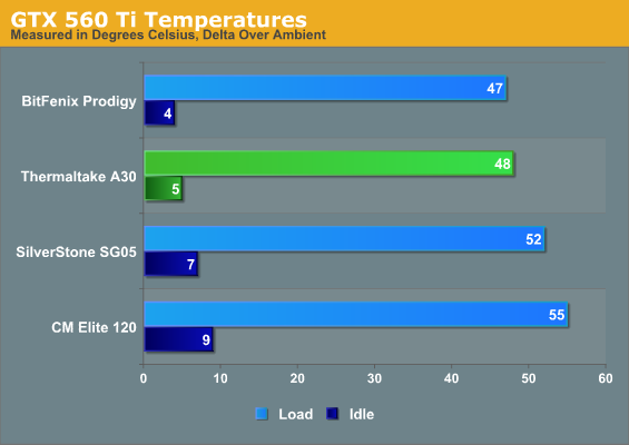 GTX 560 Ti Temperatures