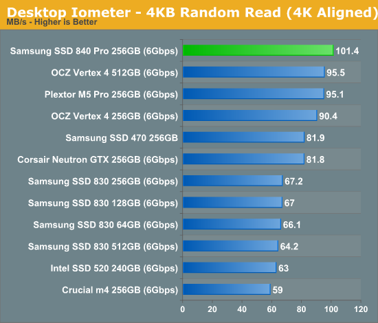 Desktop Iometer - 4KB Random Read (4K Aligned)