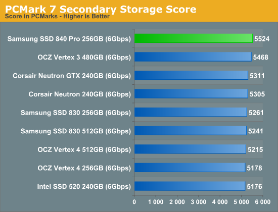 PCMark 7 Secondary Storage Score
