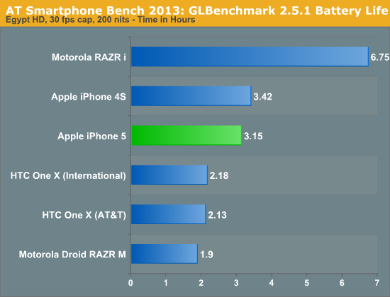 AT Smartphone Bench 2012: GLBenchmark 2.5.1 Battery Life