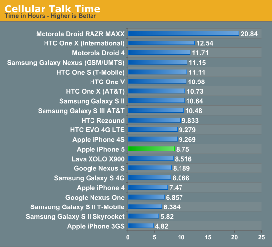 Cellular Talk Time