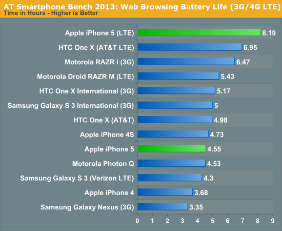 Web Browsing Battery Life (3G/4G LTE)