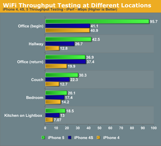 WiFi Throughput Testing at Different Locations