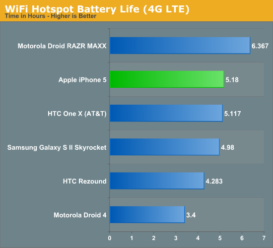 WiFi Hotspot Battery Life (4G LTE)