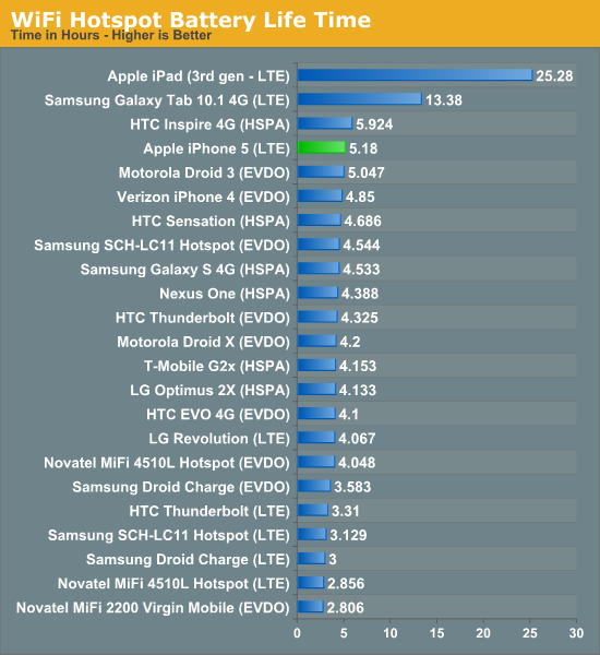 Battery Life The iPhone 5 Review