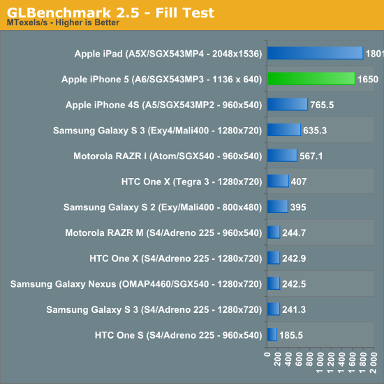 GLBenchmark 2.5 - Fill Test