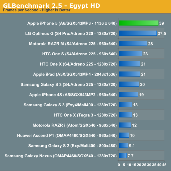 GLBenchmark 2.5 - Egypt HD