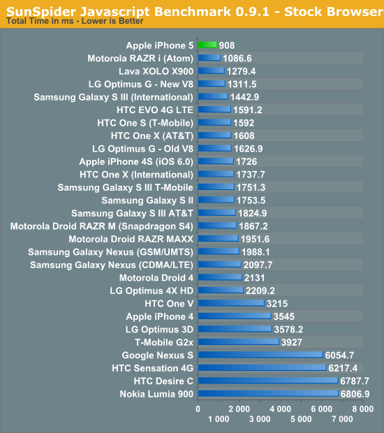 SunSpider Javascript Benchmark 0.9.1 - Stock Browser