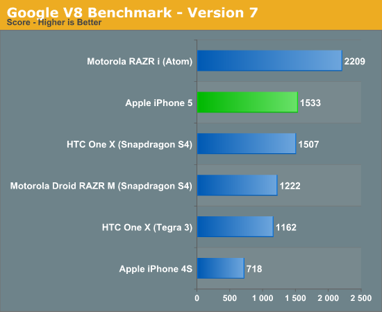 Google V8 Benchmark - Version 7