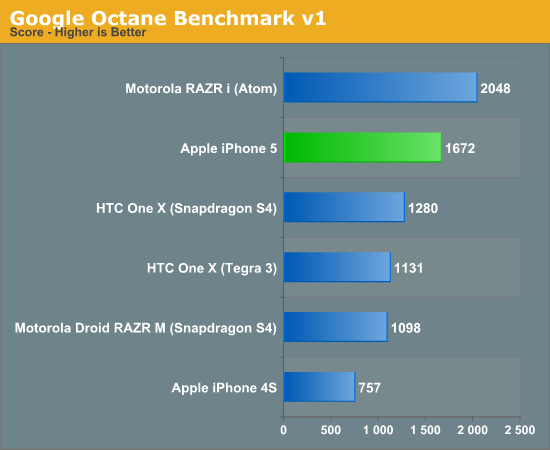 Google Octane Benchmark v1