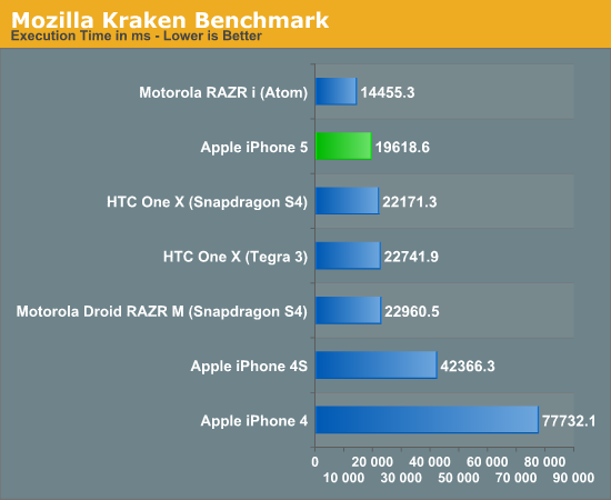 Mozilla Kraken Benchmark