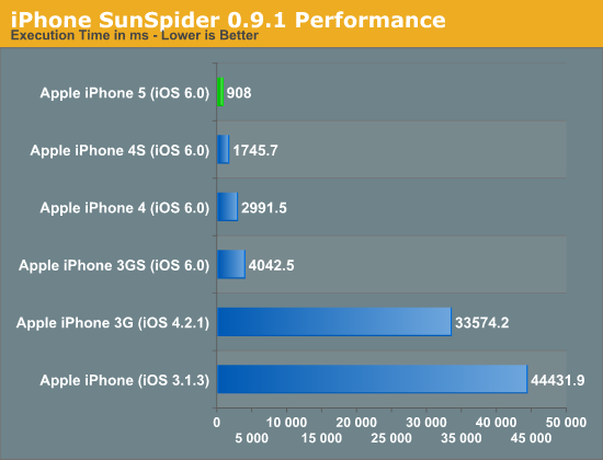 iPhone SunSpider 0.9.1 Performance