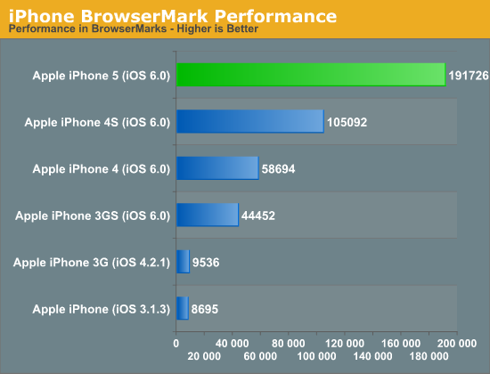 Iphone Performance Comparison Chart