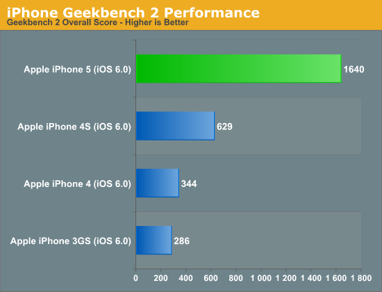 iPhone Geekbench 2 Performance