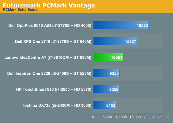 Futuremark PCMark Vantage