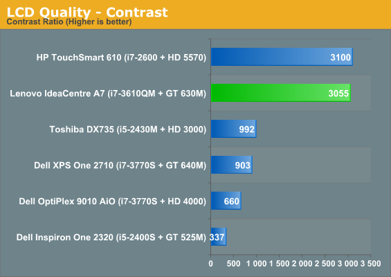 LCD Quality - Contrast