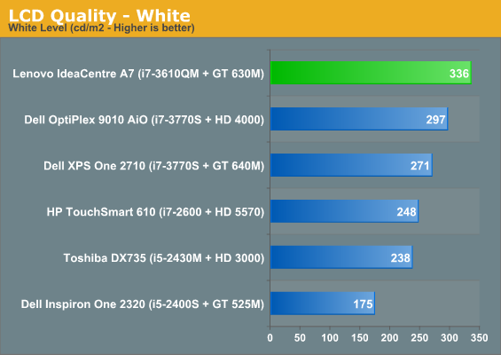 LCD Quality - White