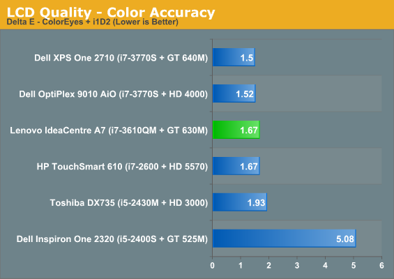 LCD Quality - Color Accuracy